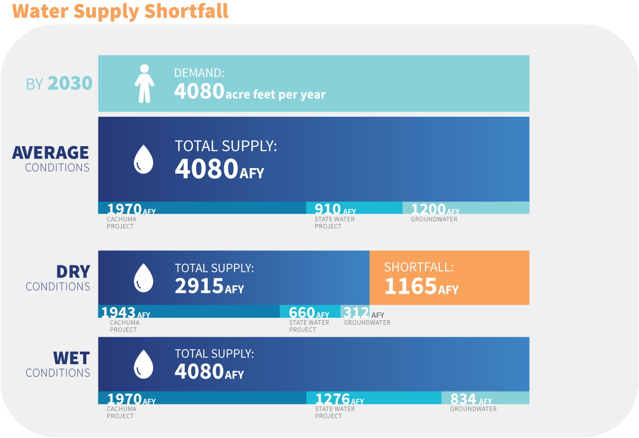 The amount of water available during average, dry and wet weather conditions by supply source to meet demand of 4,030 acre feet per year by 2030.