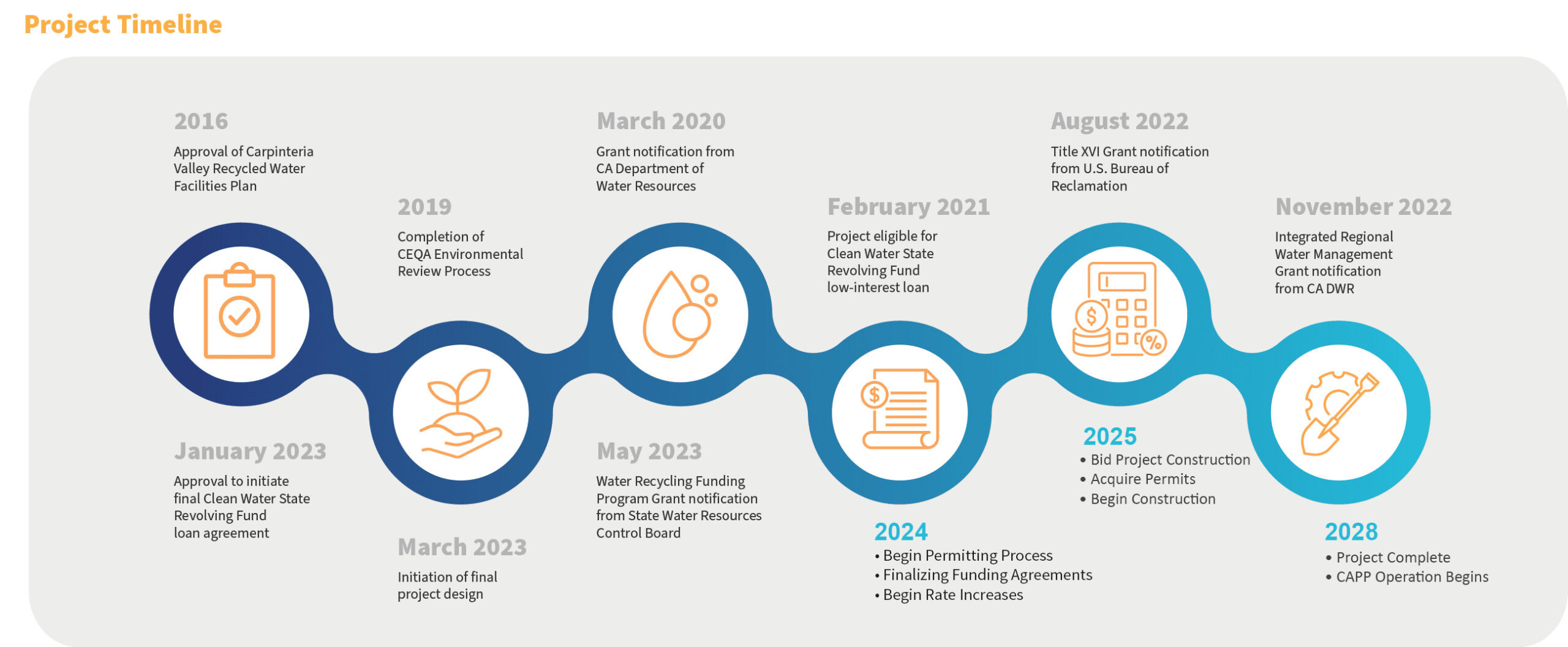 CAPP Project Timeline beginning 2016 through projected end in 2028.