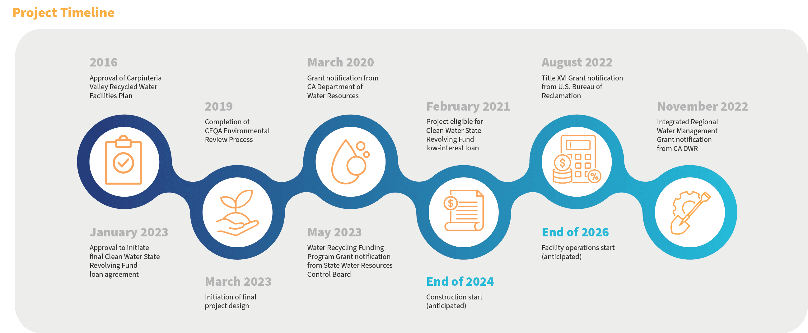 CAPP Project Timeline beginning 2016 through projected end in 2026.