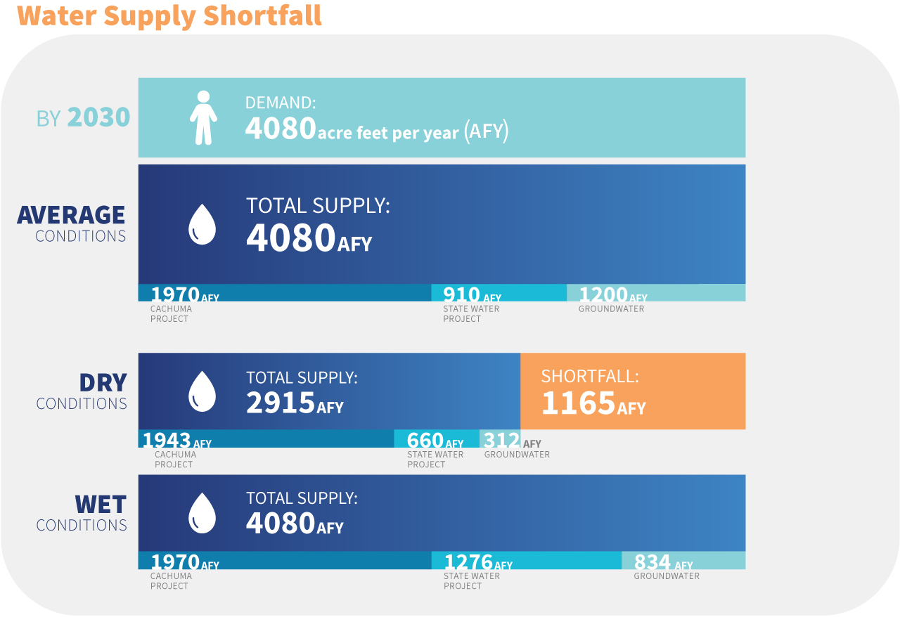 The amount of water available during average, dry and wet weather conditions by supply source to meet demand of 4,030 acre feet per year by 2030.