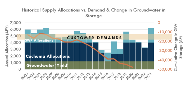 Historical Supply Allocations vs. Demand & Change in Groundwater Storage