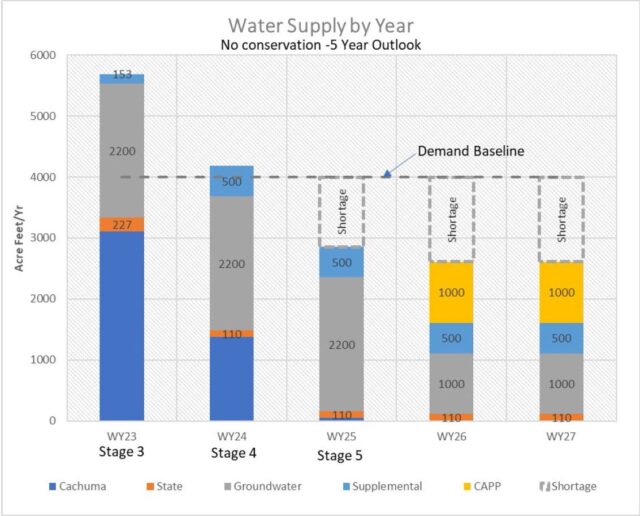Water Supply by Year, No Conservation - 5 Year Outlook