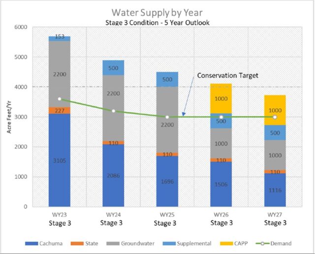Graph of Water Supply, Stage 3 Condition - 5 Year Outlook